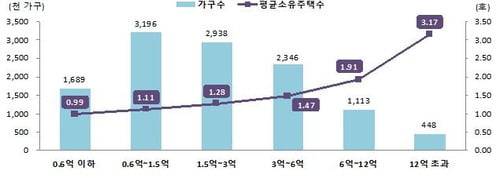 상위 10% 주택자산, 2억원 오른 13억원…하위 10%의 47배