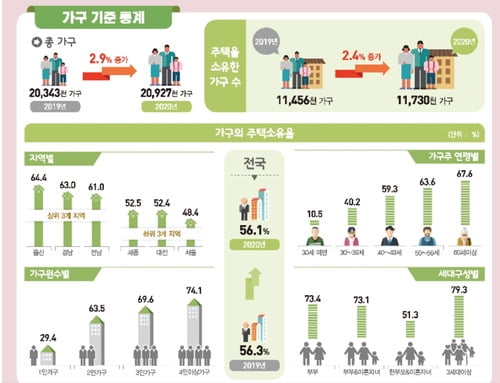 상위 10% 주택자산, 2억원 오른 13억원…하위 10%의 47배