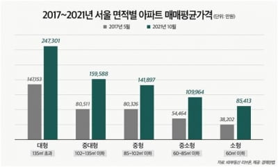 몸집 더 커진 서울 대형아파트…현정부들어 10억원 이상 올라