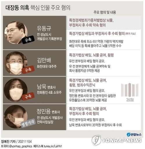 '대장동 의혹' 김만배·남욱·정영학 기소…수천억 배임 공모