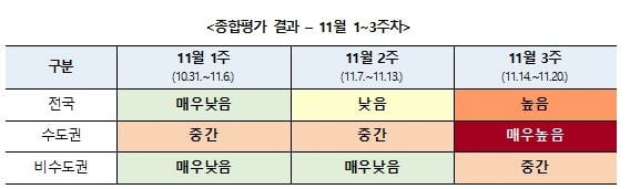 코로나19 위험도 '높음'…수도권 '매우높음'으로 최고단계