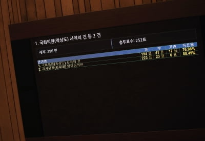 [속보] '아들 퇴직금 50억원' 곽상도 사직안 가결…찬성 194표·반대 41표