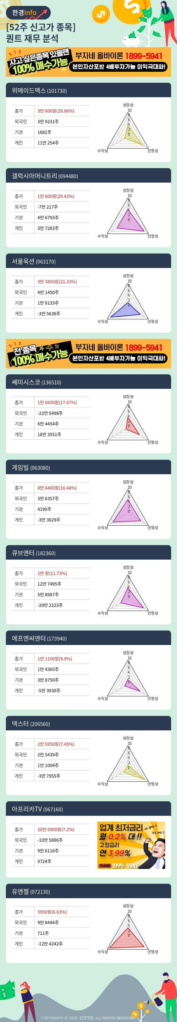 [핫클릭]52주 신고가 종목의 재무 상태는? 위메이드맥스, 갤럭시아머니트리 등