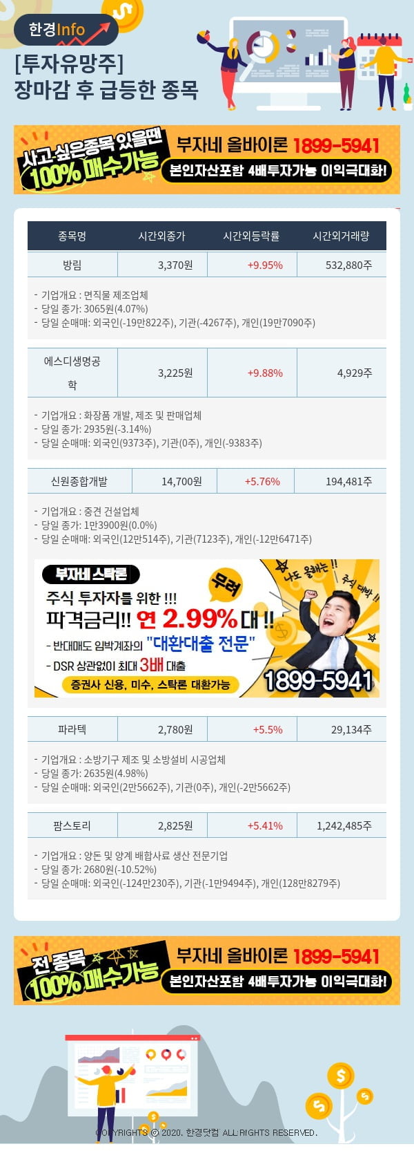 [핫클릭]투자유망주-어제 장마감 이후 급등한 종목 방림, 에스디생명공학