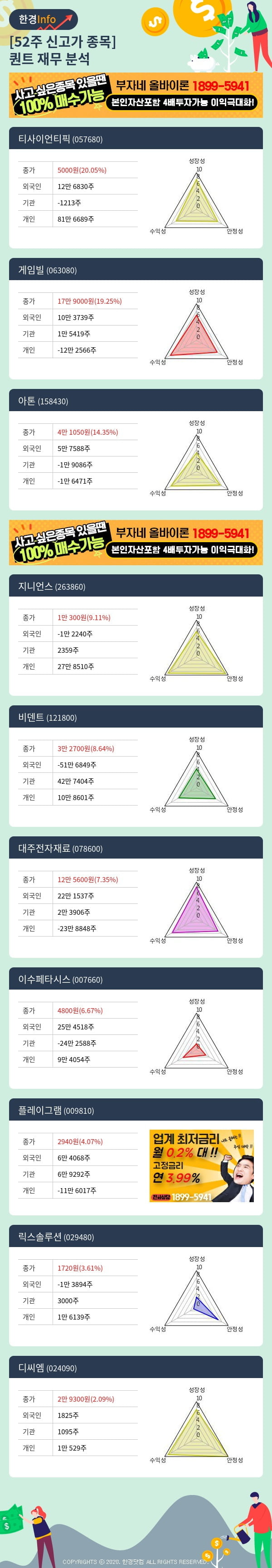 [핫클릭]52주 신고가 종목의 재무 상태는? 티사이언티픽, 게임빌 등