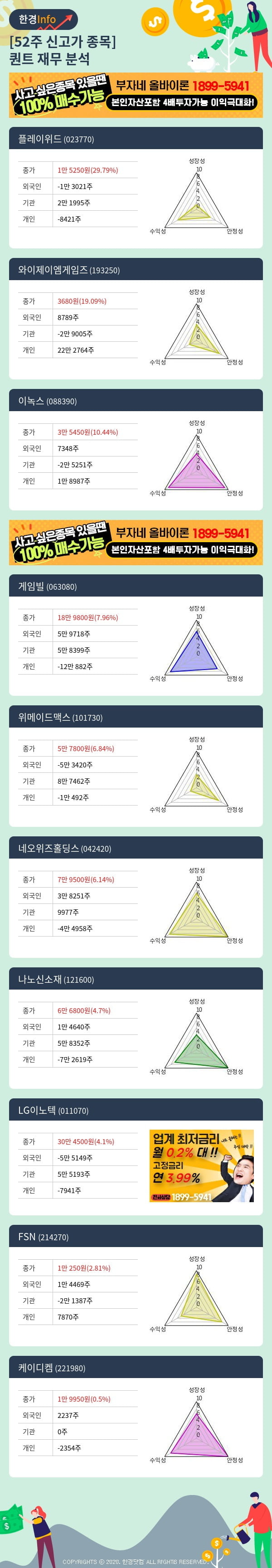 [핫클릭]52주 신고가 종목의 재무 상태는? 플레이위드, 와이제이엠게임즈 등