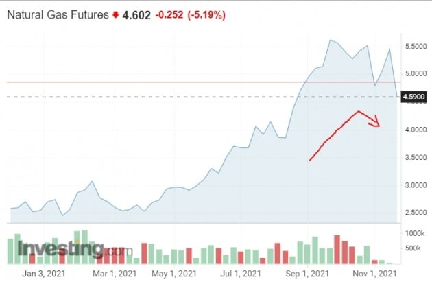 미국의 천연가스 가격이 올해 급등세를 탔으나 이달 들어 하락세로 전환했다. 인베스팅닷컴 제공

