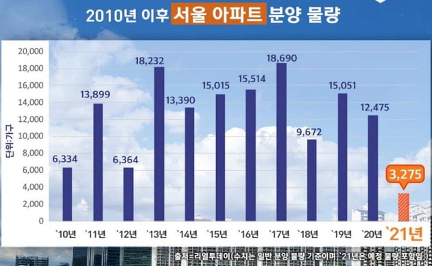 "이러니 청약에 7만명 몰리지"…올해 서울 분양 '역대 최저'