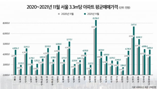 서울 자치구별 아파트 3.3㎡당 평균매매가격 추이. 사진=경제만랩