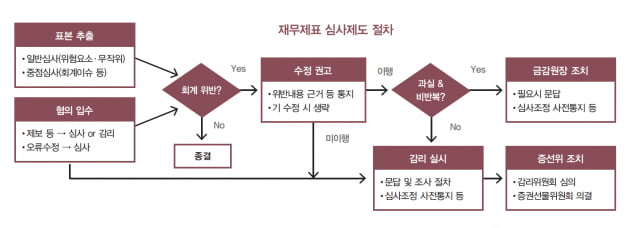 [바이오 회계 상담] 바이오기업 기말 결산 시 고려할 중점심사 회계 이슈