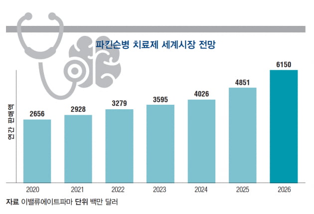 [글로벌 시장 분석] 알리도 이기지 못한 파킨슨병, 여전한 미충족 수요