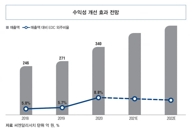 [이달의 IPO] 씨엔알리서치, '국내 1호 CRO' 타이틀 넘어 글로벌 진출 본격화