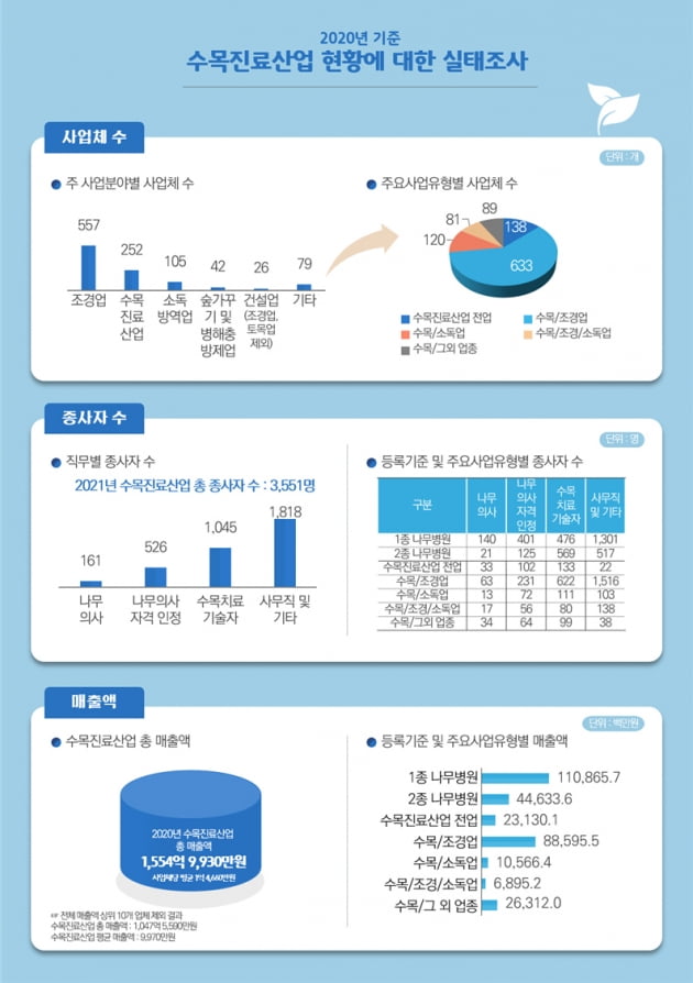 지난해 수목진료업 1061개 업체서 총 매출액 1554억원