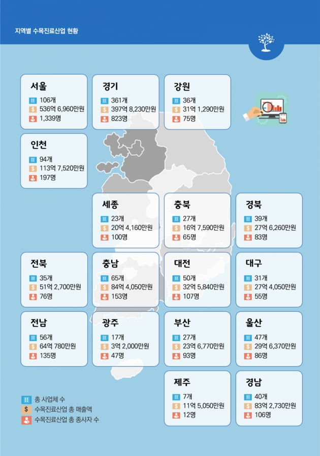 지난해 수목진료업 1061개 업체서 총 매출액 1554억원