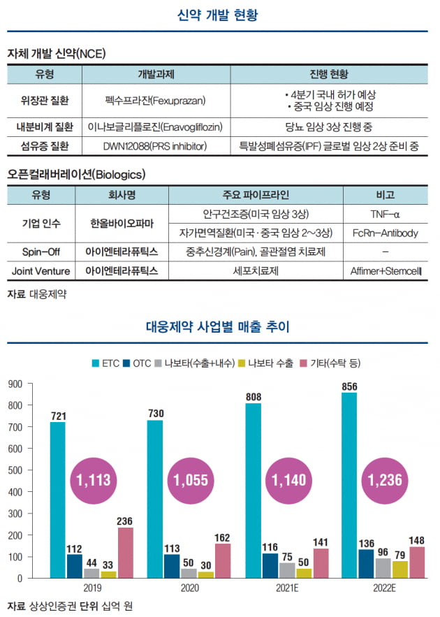 [종목 분석] 대웅제약, 영업실적 회복 후 수출 비전에 주목한다