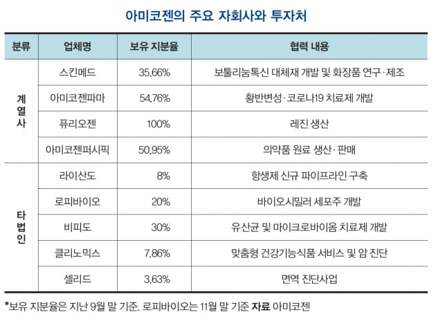 [이주현의 바이오 탐구영역] 아미코젠 “중국 의존도 줄이고 효소·바이오의약품 소재·헬스케어 사업 키운다”