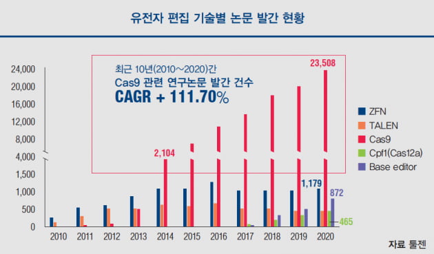 [Cover Story - part 9. COMPANY] 툴젠, 국내 유일 크리스퍼 Cas9 원천특허 보유