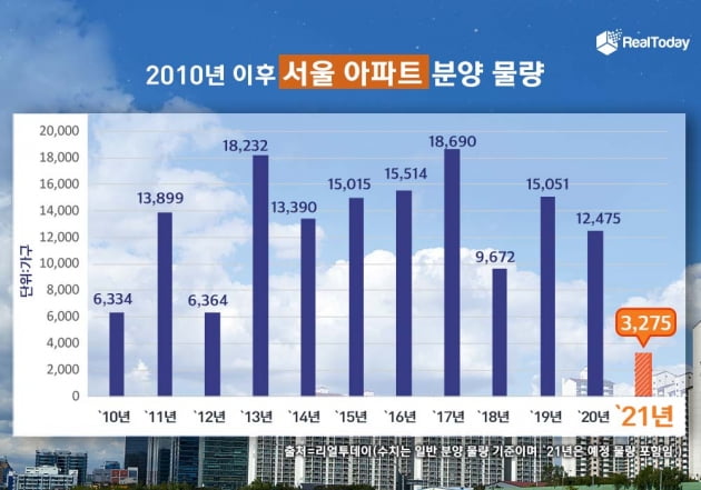 올해 서울 아파트 분양 역대 '최저'…청약경쟁률은 작년 2배