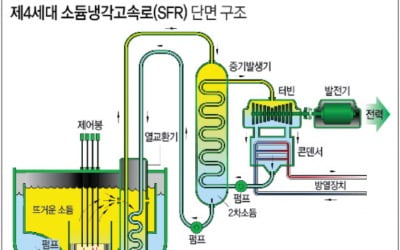 현대엔지니어링, 캐나타 앨버타주와 소형모듈원자로(SMR) 건설 추진 MOU 체결