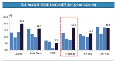 투자 줄면서 '부정적' 신용 전망 털어낸 한화토탈