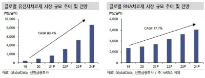 “유전자치료제 성장폭 점점 커질 것…에스티팜 등 수혜”