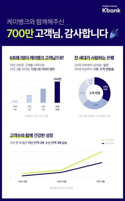 케이뱅크, 가입고객 700만 돌파…50대 고객도 80만명↑