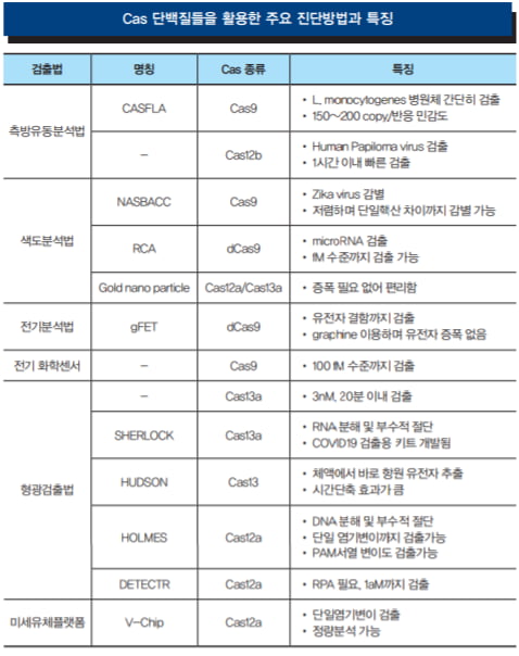 [Cover Story - part 6. DIAGNOSIS] 크리스퍼 유전자 편집 기술을 활용한 분자진단