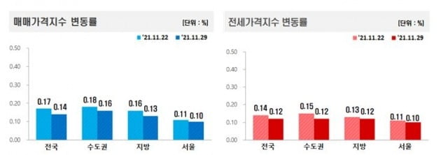 매매가격 및 전세가격지수 변동률 사진=한국부동산원