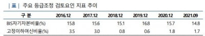 보수적인 대출 기조에도 양호한 수익성 유지하는 디비저축은행