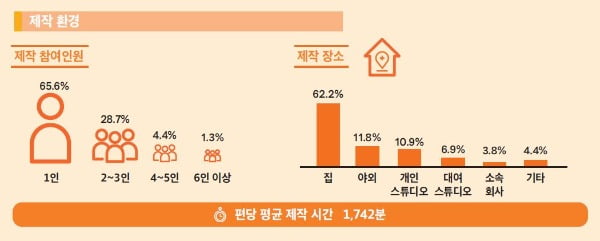 한국콘텐츠진흥원,  ‘개인 미디어 콘텐츠 크리에이터 실태조사’