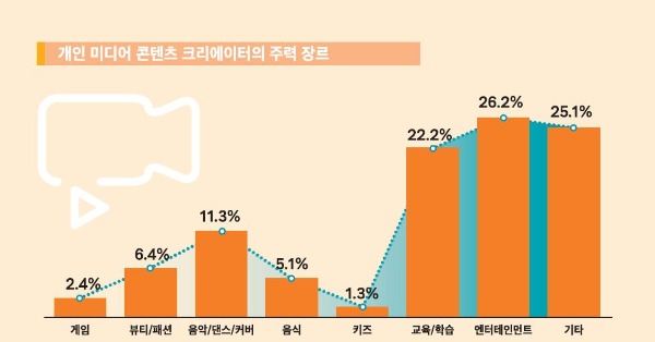 한국콘텐츠진흥원,  ‘개인 미디어 콘텐츠 크리에이터 실태조사’