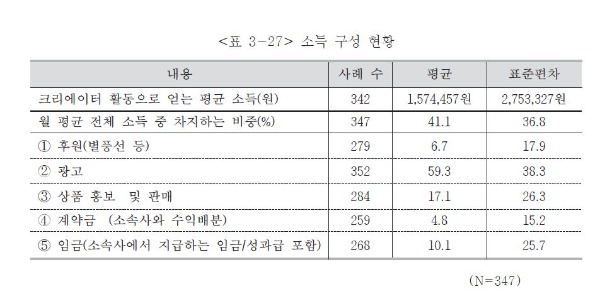 한국콘텐츠진흥원,  ‘개인 미디어 콘텐츠 크리에이터 실태조사’