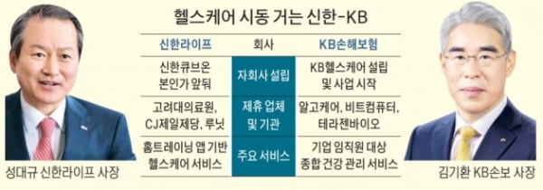 신한-KB, 헬스케어 분야에서도 선두 경쟁