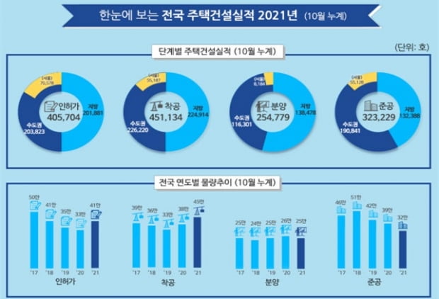 10월 누계 기준 주택 건설실적. 사진=국토교통부