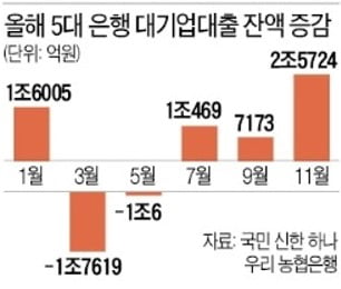 대기업대출 1년반 만에 최대폭 증가