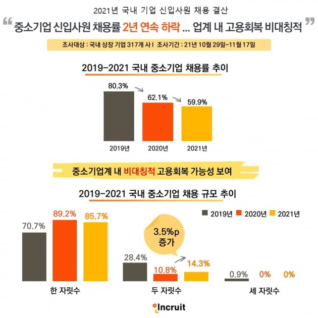 올해 신입사원 채용 대기업 91% 중소기업 59%···고용양극화 심각