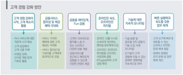 멸종 공룡 안되려면 ‘고객 경험’ 강화해야 [삼정 KPMG CFO Lounge]