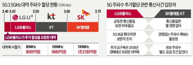 과기정통부, LG유플러스 요청 5G 주파수 추가 경매한다
