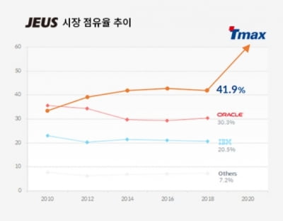 티맥스소프트 인수전 MBK·스카이레이크·베스핀글로벌 '3파전'