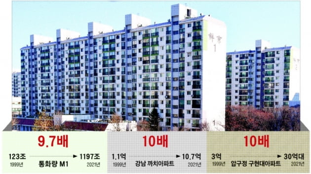 [커버스토리] 통화량 10배 증가…강남 아파트도 10배 ↑