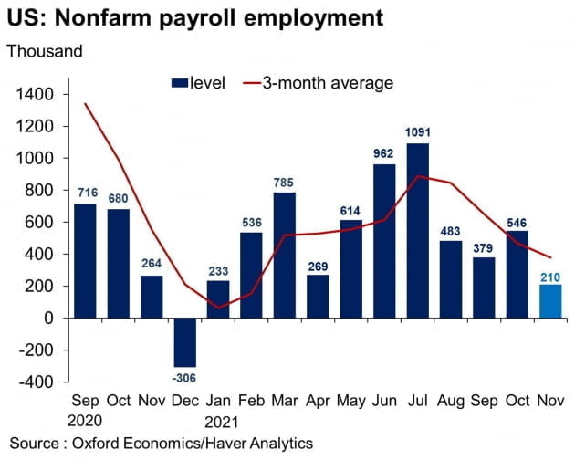 실망스런 美 11월 고용…긍정적 분석 나오는 이유