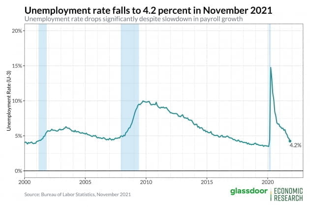 실망스런 美 11월 고용…긍정적 분석 나오는 이유