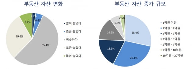 대중부유층이 부동산 자산이 늘어난 것으로 나타났다. (사진 = 우리금융경영연구소)