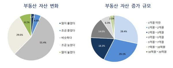 고소득층 자산, 1년 새 얼마나 올랐나 봤더니…'역대급 증가' 