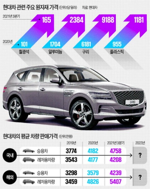 내년 신차 가격 5 오른다…전세계 카플레이션 덮치나 | 한국경제