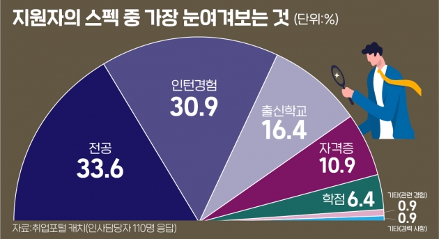 스펙의 완성은 '인턴 경험' 