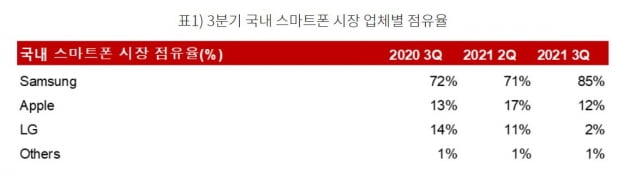 사업철수 LG폰 몫, 애플 아닌 삼성이 가져갔다…점유율 '85%'