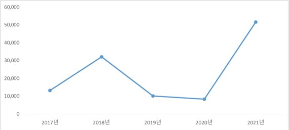 교보문고의 가상화폐 도서 연도별 판매량/교보문고 제공