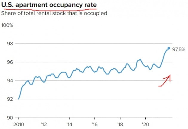 미국의 지난달 아파트 점유율이 역대 최고치로 치솟은 것으로 나타났다. 리얼페이지 및 CNBC 제공
