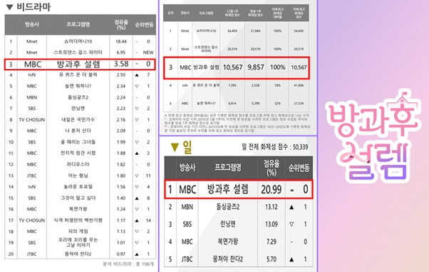 /사진=MBC '방과후 설렘' 화제성 지표